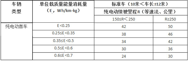 2016年-2020年新能源車補(bǔ)貼政策分析 