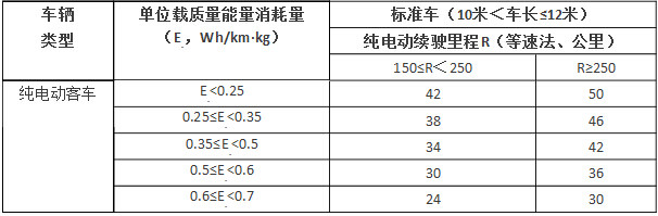 2016年-2020年新能源车补贴政策分析 