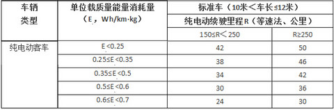 2016年-2020年新能源车补贴政策分析 
