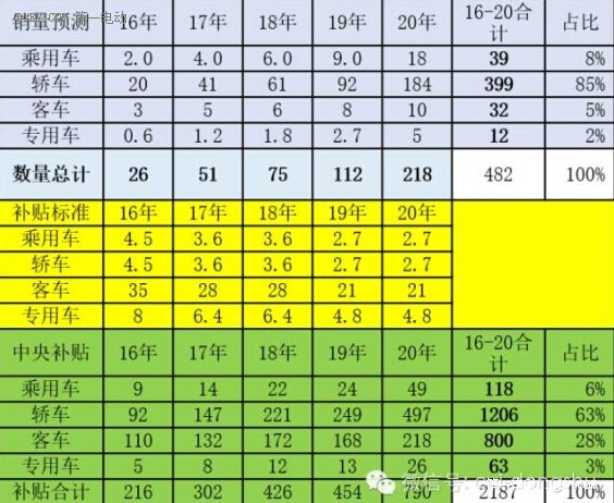 2016年-2020年新能源车补贴政策分析 