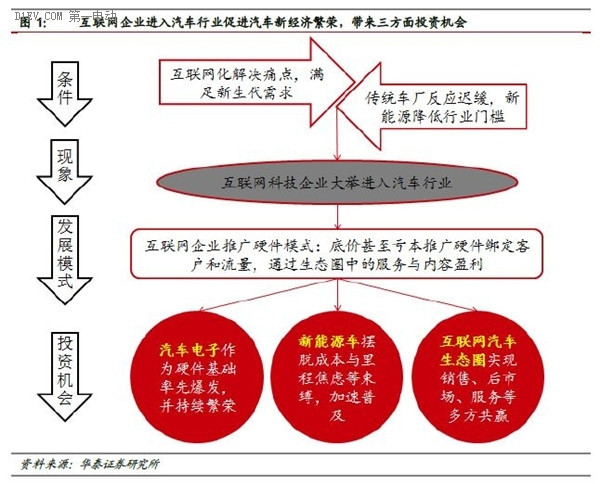 互联网汽车带来的投资机会