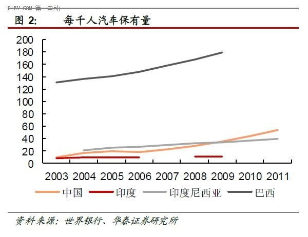千人汽車保有量