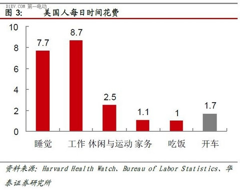 美国人时间花费