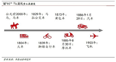 一篇文章全面了解互联网汽车的前世今生和未来