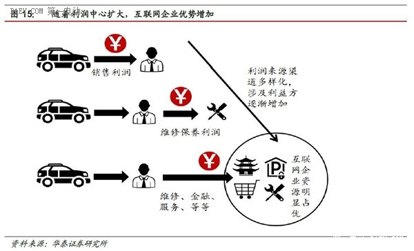 一篇文章全面了解互联网汽车的前世今生和未来