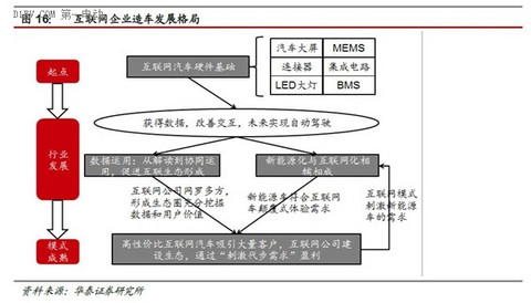 一篇文章全面了解互联网汽车的前世今生和未来