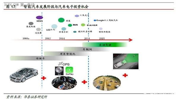 一篇文章全面了解互聯(lián)網(wǎng)汽車的前世今生和未來