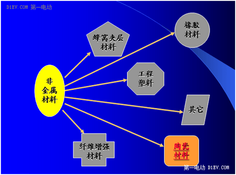 非金属材料的种类划分