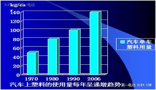 汽車塑料使用量趨勢