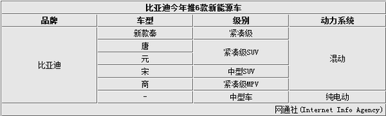 自主新能源车1季度销量 比亚迪占4成