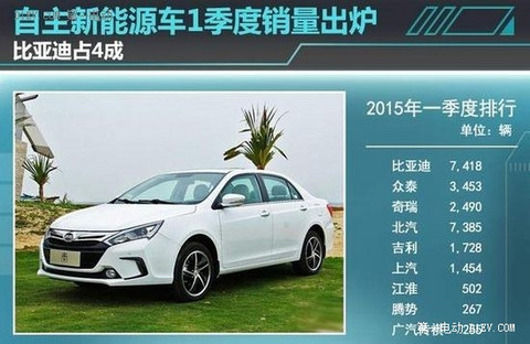 自主新能源车1季度销量 比亚迪占4成