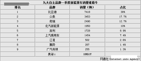 自主新能源车1季度销量 比亚迪占4成