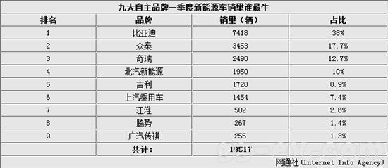 新能源汽車銷量