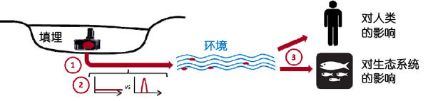 动力电池可能污染环境