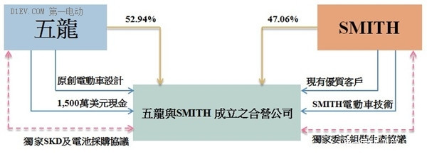 五龙电动车与美国SMITH成立合资公司JV