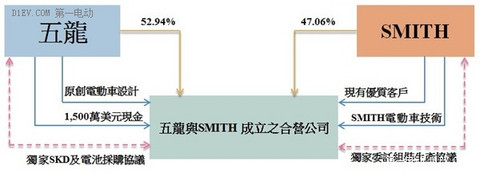 五龙电动车与美国SMITH成立合资公司JV