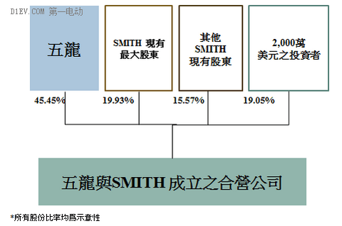 五龙电动车所有交易完成后之JV 股权架构图