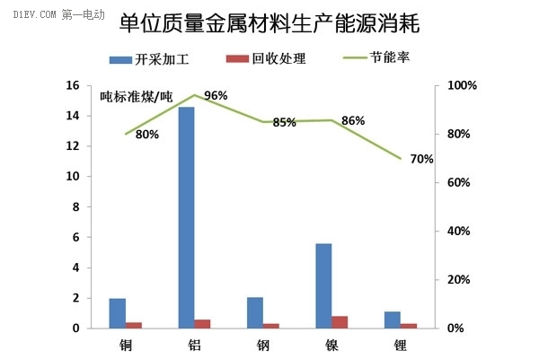 動(dòng)力電池材料生產(chǎn)的能源成本