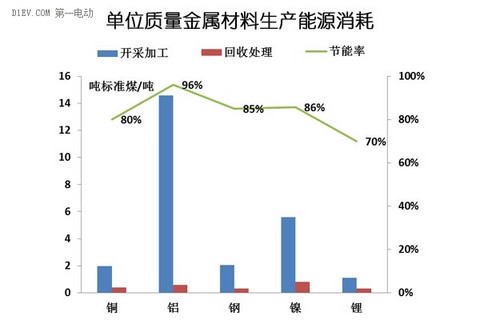 动力电池材料生产的能源成本