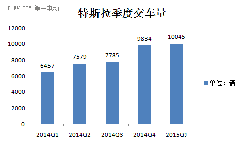 特斯拉销量