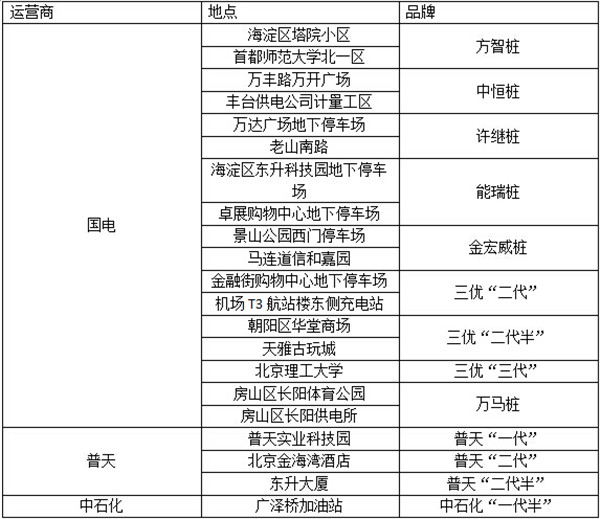 晨风充电测试 适配北京主流快充桩