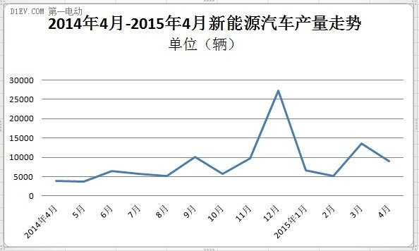 工信部：4月新能源汽车生产9060辆 同比增长1.5倍