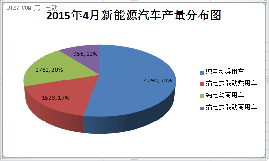 工信部：4月新能源汽車生產(chǎn)9060輛 同比增長(zhǎng)1.5倍