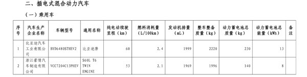 第四批免購置稅新能源車型目錄發(fā)布 比亞迪唐、知豆入選