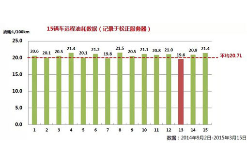 松正4代混聯系統 公交邁進20L時代