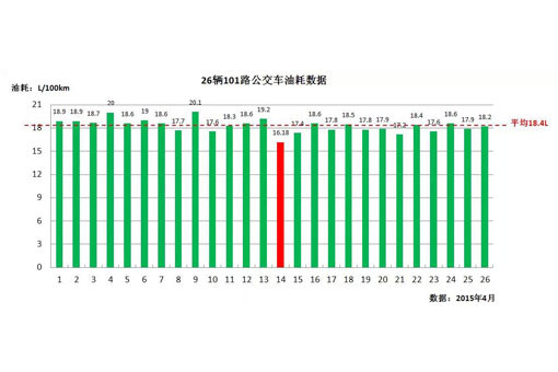 松正4代混聯系統 公交邁進20L時代