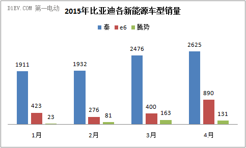 比亞迪新能源汽車銷量