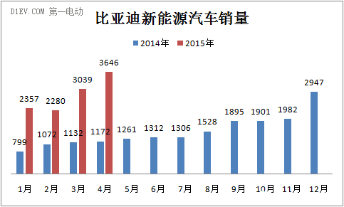 比亚迪新能源汽车销量