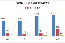 比亞迪新能源車4月銷售3646輛 環(huán)比大漲20%