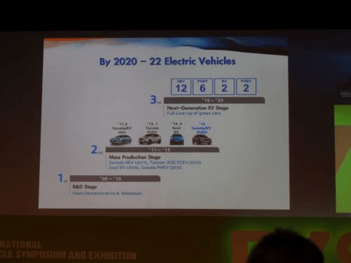 2020年全面實現(xiàn)電動化 現(xiàn)代新能源戰(zhàn)略出爐