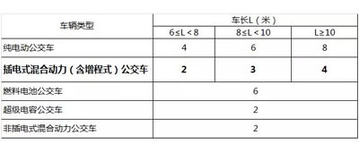 城市公交车油补调整，插电式客车将大规模普及