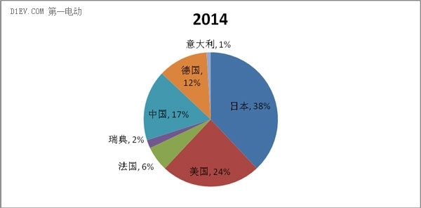 新能源汽车全球竞争谁领先？前四月中国已超美国成最大市场