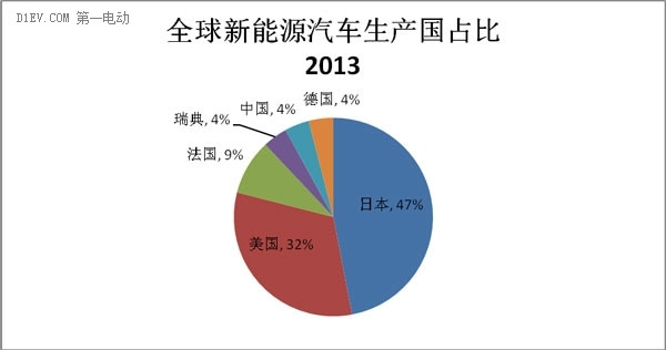 新能源汽车全球竞争谁领先？前四月中国已超美国成最大市场