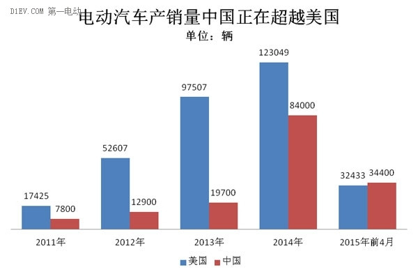 新能源汽车全球竞争谁领先？前四月中国已超美国成最大市场