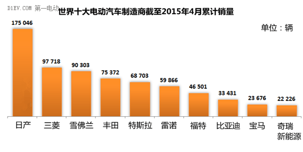 2015年第一季度全球电动汽车销量排行：比亚迪秦升至第四