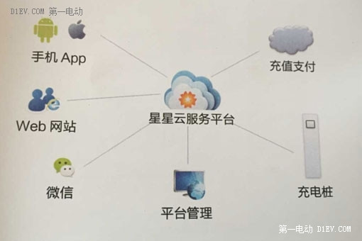 星星充电APP在常州为电动汽车实行免费充电