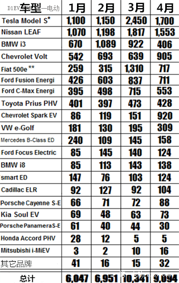 美国4月电动车销量排行 沃蓝达跌出前三