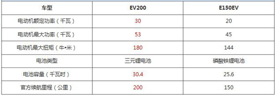 僅差兩萬 配置or續(xù)航 北汽EV160輕秀版和EV200輕快版如何選擇