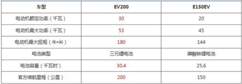 仅差两万 配置or续航 北汽EV160轻秀版和EV200轻快版如何选择