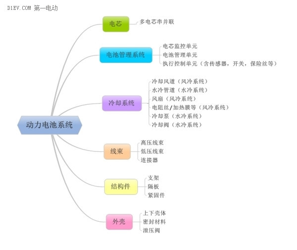 动力电池系统构成