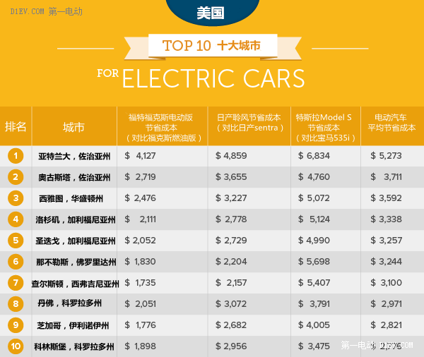 美國地方補貼給力！買電動汽車十大城市最劃算