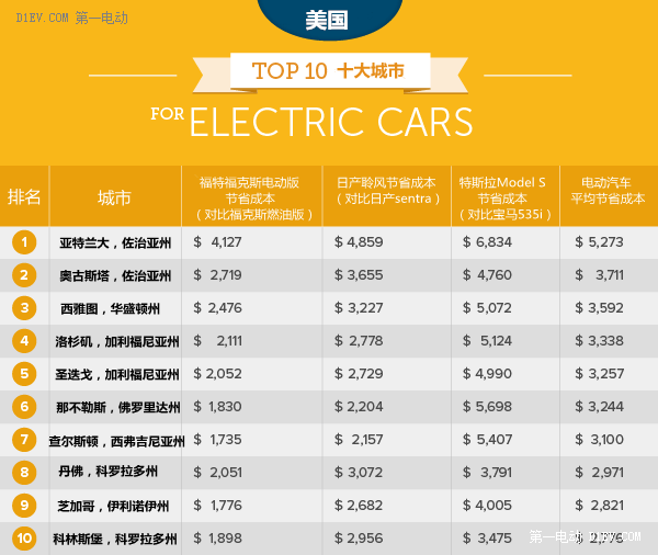 美国地方补贴给力！买电动汽车十大城市最划算