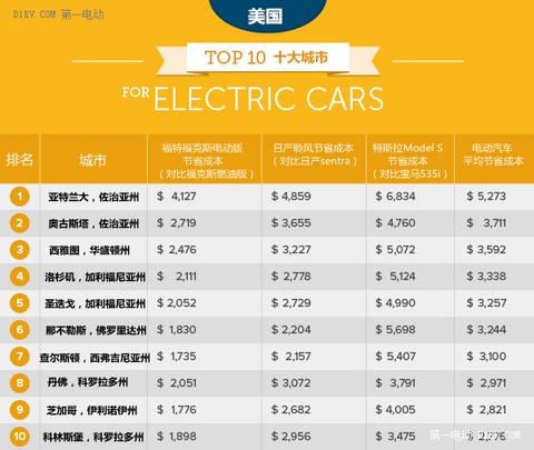 美国地方补贴给力！买电动汽车十大城市最划算
