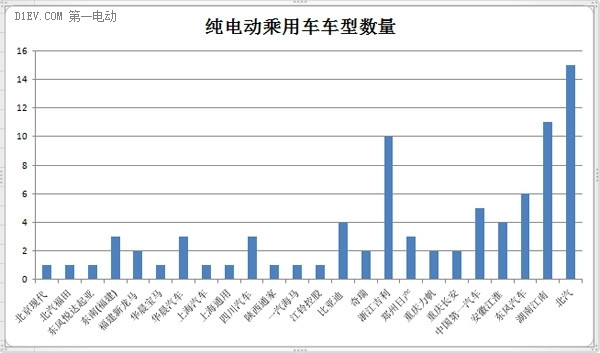 特别策划|83款纯电动乘用车入选前四批免征购置税目录 北汽车型居首