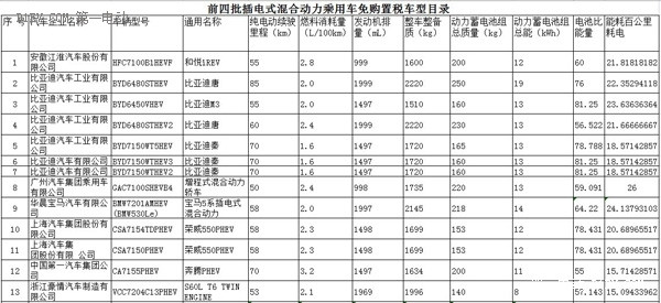 特别策划|83款纯电动乘用车入选前四批免征购置税目录 北汽车型居首