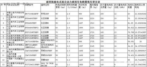 特别策划|83款纯电动乘用车入选前四批免征购置税目录 北汽车型居首